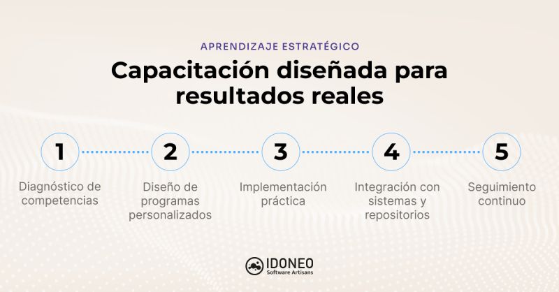 Capacitacion disenada para resultados reales